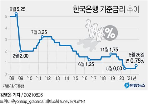 한국은행 기준금리 발표일 2022